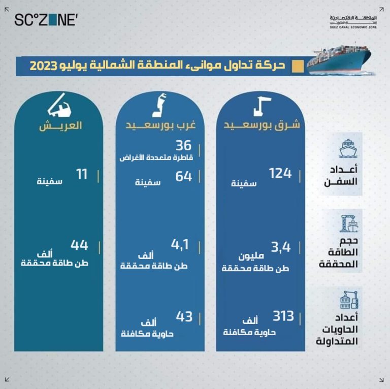 موانئ المنطقة الشمالية