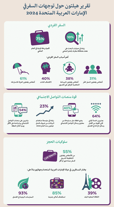 إقبال على السفر الفردي