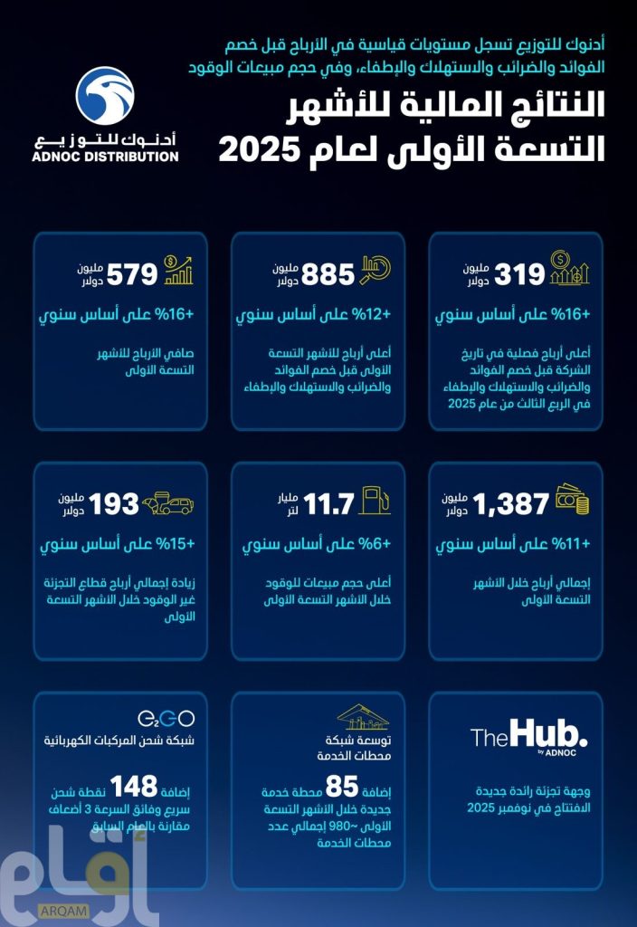 “أدنوك للتوزيع” تعلن عن نتائج الربع الثالث من عام 2025 مسجلةً أعلى أرباح قبل خصم الفوائد والضرائب والاستهلاك والإطفاء منذ الطرح العام الأوّلي